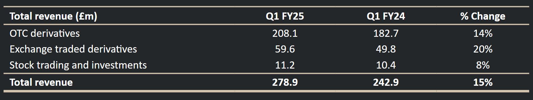 中国平安一季度归母营运利润稳健增长2.4%寿险及健康险新业务价值强劲增长34.9%集团总资产突破13万亿元