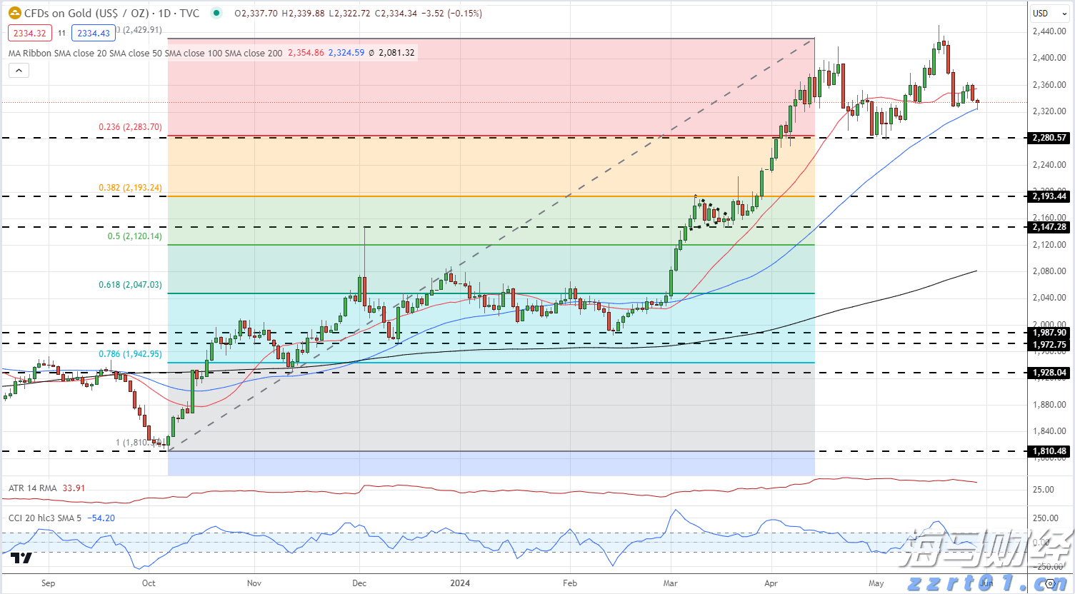 美联储降息利好金价吗？